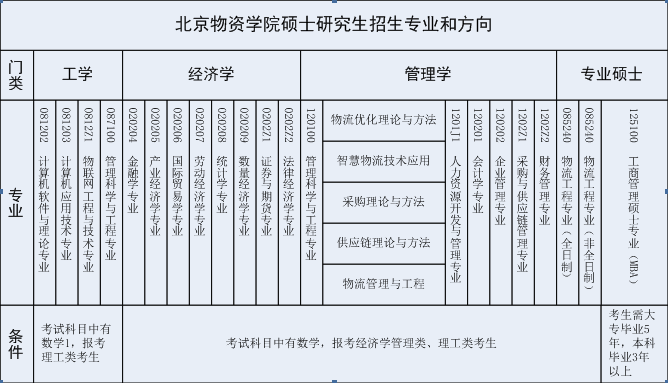 北京物资学院面试专业和方向.png