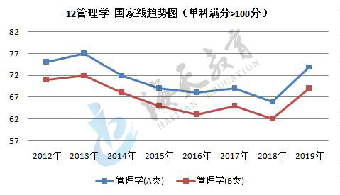 单科（满分>100分）