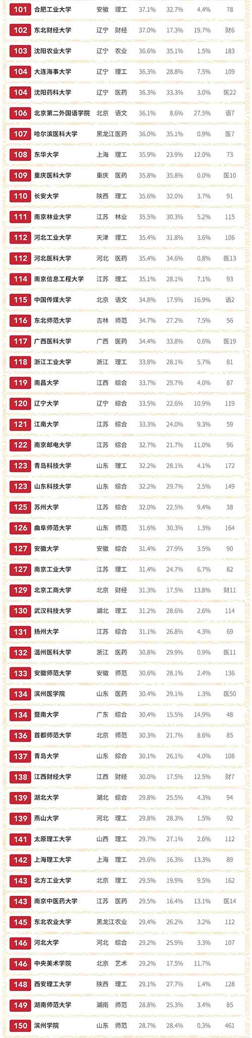 本科毕业生深造率3.jpg
